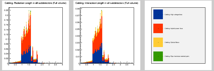 Cabling: MB in all subdetectors (Full volume)